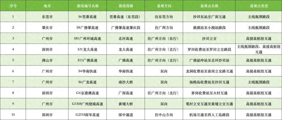 廣東省春運易堵路段_廣東省交警官網_春運高速公路免費通行時間