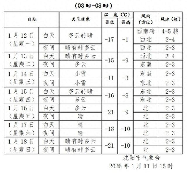 短暂升温后大降温，周三沈城再迎风雪！| 早呀，沈阳！