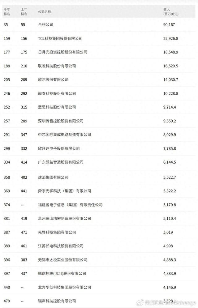 半导体新榜单公布，中芯国际、长电科技排名大幅上升