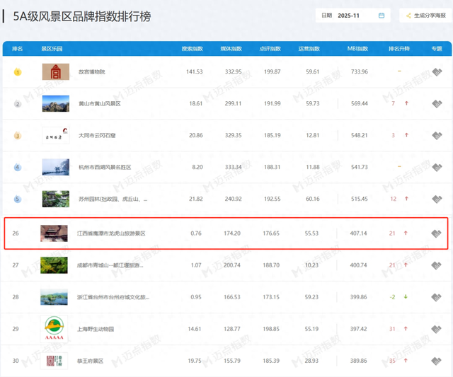 全国第26！江西第一！龙虎山11月“硬核成绩单”来了！