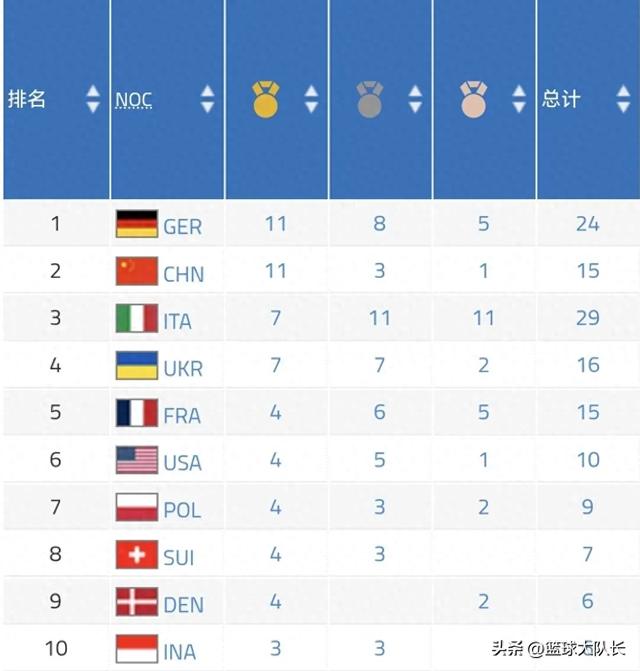 成都世运会最新奖牌榜：中国破15第2，美国第6，德、意20+居1、3