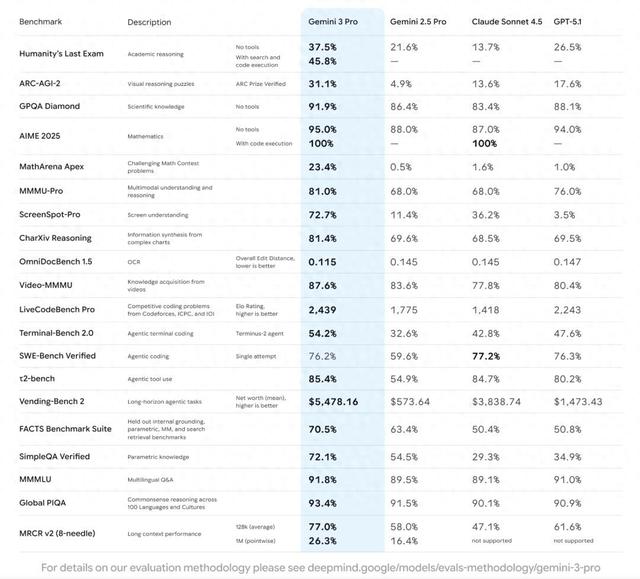 全世界在等的Gemini 3终于来了	，强到断崖领先，连马斯克OpenAI都夸好