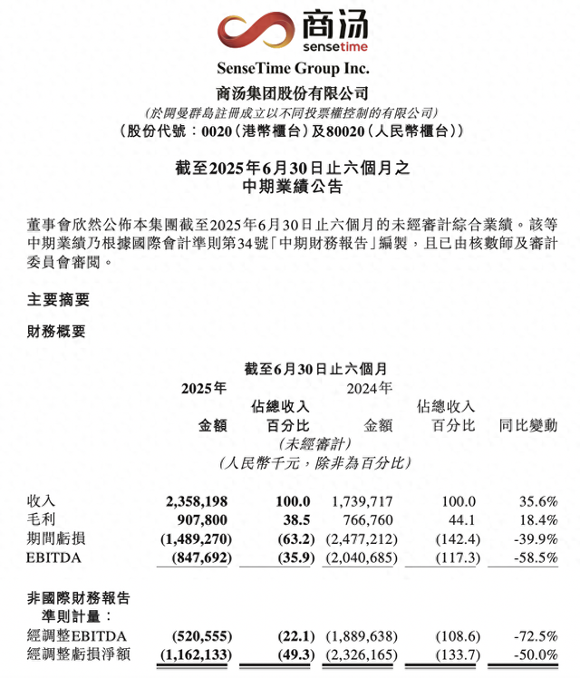 商汤上半年亏损减半：生成式AI收入增72.7%至18亿，减员550人