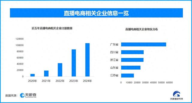 直播电商乱象多 相关企业全国内已达37.3万余家