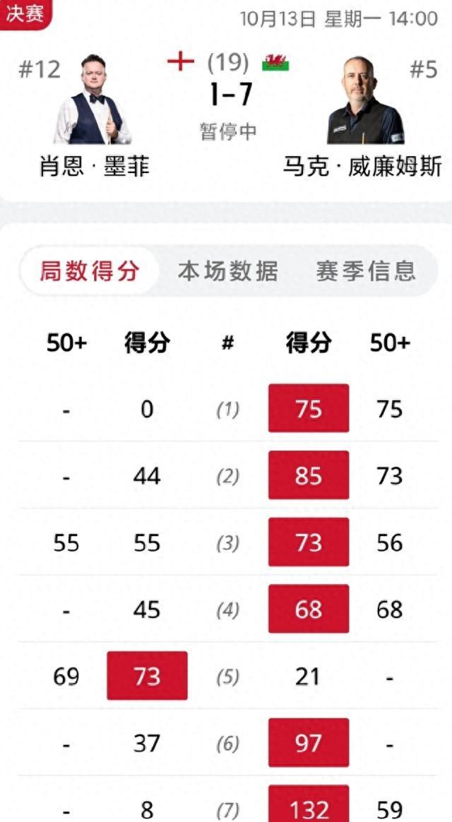斯诺克最新战报：墨菲惨遭血洗，威廉姆斯7-1强势领先，预定27冠
