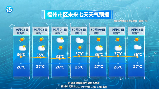 福州高温持续，或将创下10月气温最高纪录！