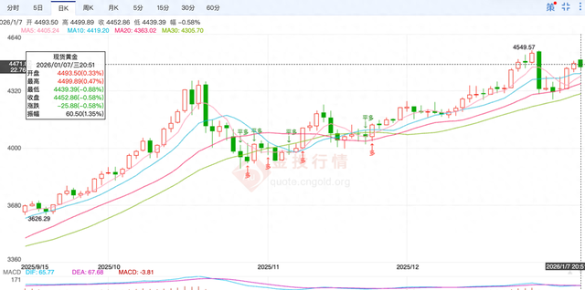 金价银价再涨，有金店小克重生肖金条卖断货 专家：短期不宜追高，长期可考虑逢低布局