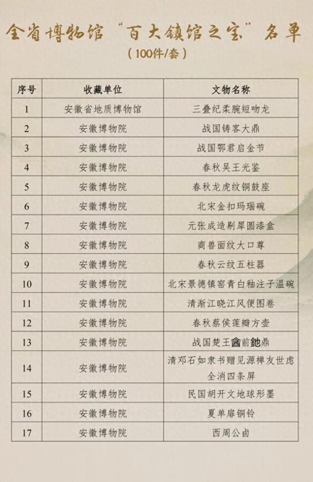 喜报！楚博荣获最具人气博物馆！5件文物入选安徽省博物馆“百大镇馆之宝”