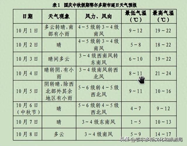 鄂尔多斯市文化和旅游局、鄂尔多斯市气象局联合发布国庆节中秋节假期旅游气象提示