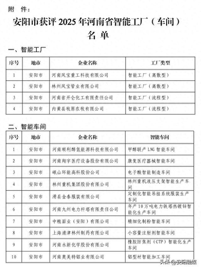 安阳市新增14家省级智能工厂（车间）！新增数量为历年来最多→