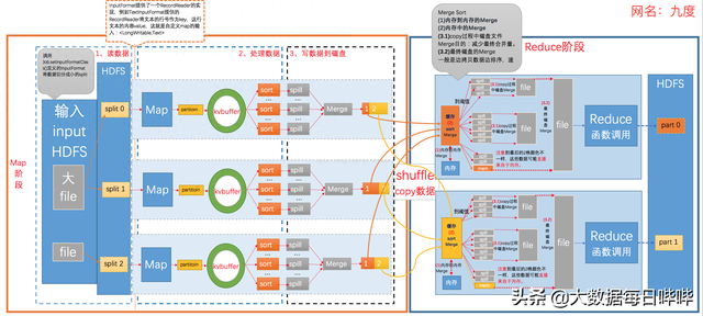 mapreduce优化（MapReduce过程详解及其性能优化详细）