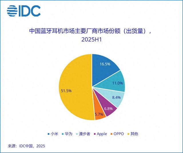 小米第一，华为第二，上半年国内蓝牙耳机排名出炉