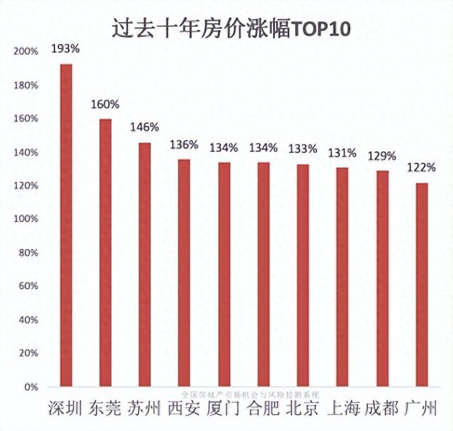过去十年，全国房价涨幅最大10城
