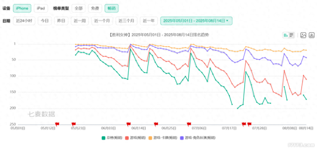 腾讯VS网易激战正酣！暑期过半，国产新游到底谁赢了？