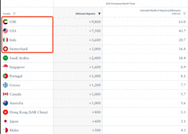 14万的富人，正在进行财富迁移？