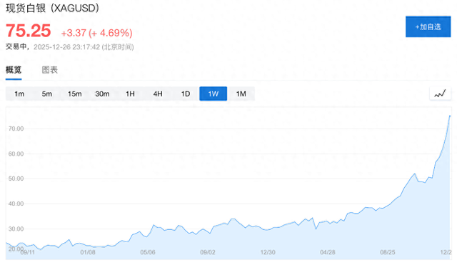 白银暴涨145%的背后：散户狂热正在把行情推向极端