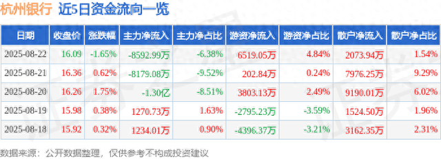 杭州银行（600926）8月22日主力资金净卖出8592.99万元