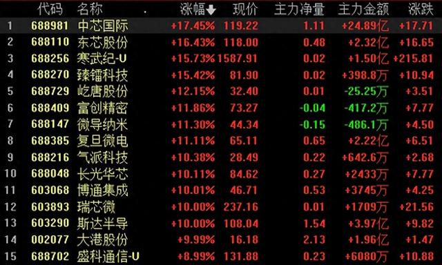 芯片股，全面大爆发！发生了什么？