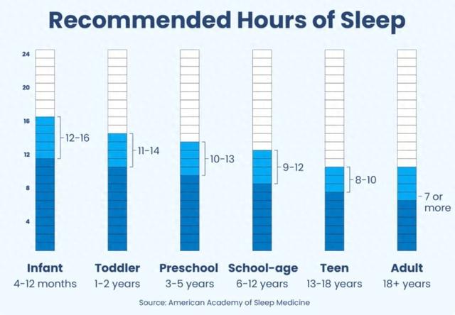 人的最佳睡眠时间应该是几个小时？（每天睡够8小时才健康最完美睡眠时间其实是）
