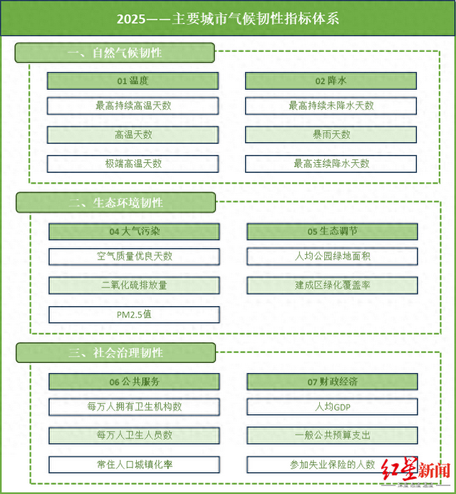 2025中国主要城市气候韧性指数发布，成都综合排名全国第五
