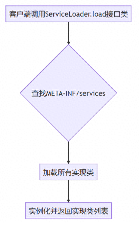 Java SPI机制：一种优雅的服务扩展方案