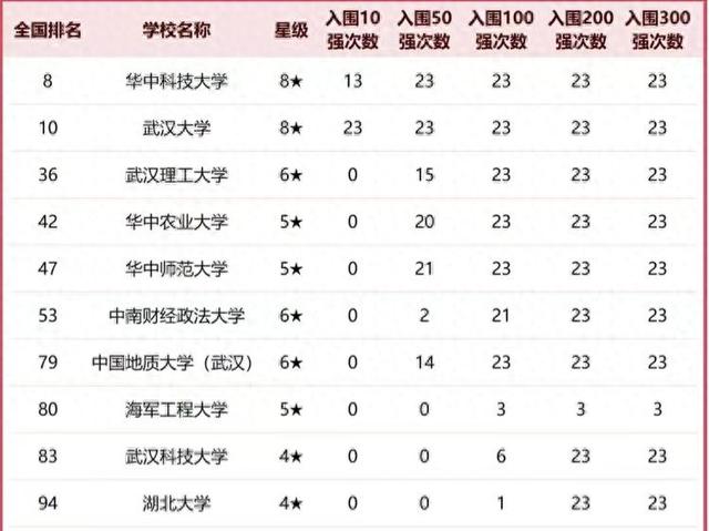 武汉有什么大学（湖北省高校2025排名武汉理工大学仅次华科武大）