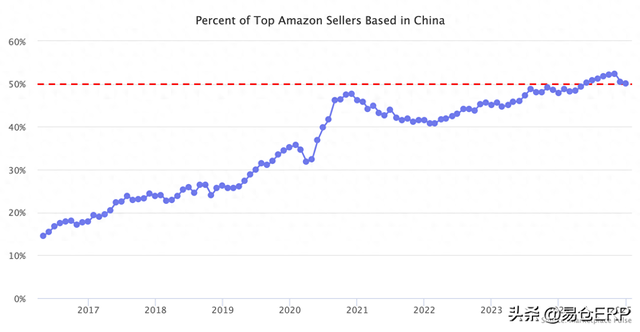 中国跨境卖家崛起，亚马逊、沃尔玛成主要市场