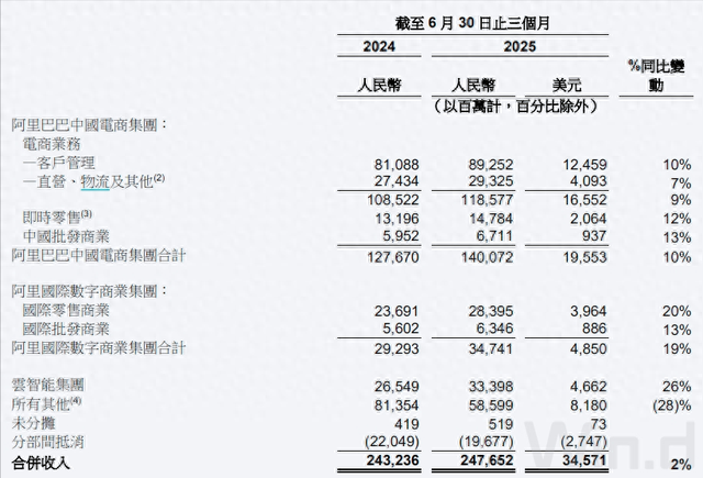 阿里利润大增，手握6000亿现金，加码外卖大战？