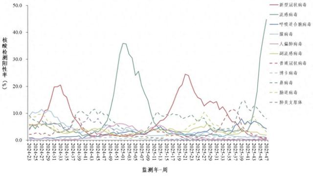 全国流感阳性率接近45%，专家提醒