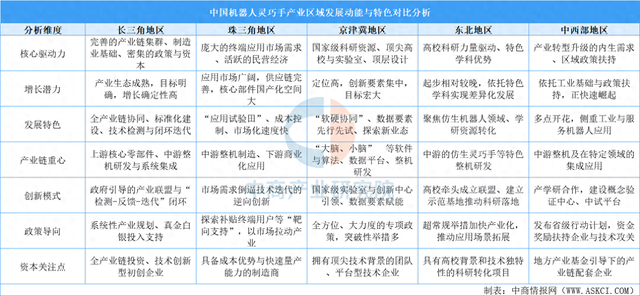 2025年中国机器人灵巧手产业区域发展动能与特色分析（图）