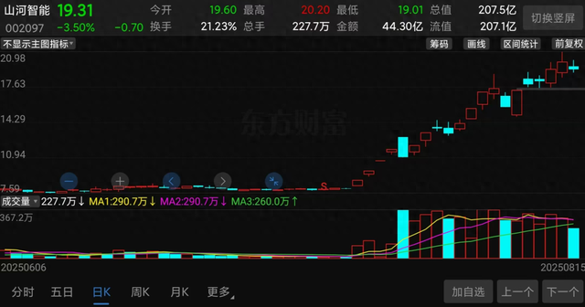 暴涨160%！又一巨亏股变成“大妖股”