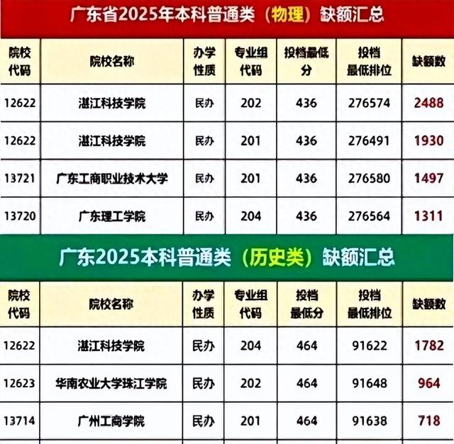 非常严峻！广东、吉林甚至北京，大量民办本科高校招不到学生！