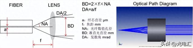 平行光优化（光准直时）
