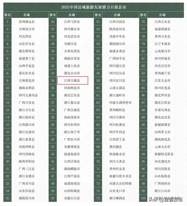 全国百强！宜春一地入选！