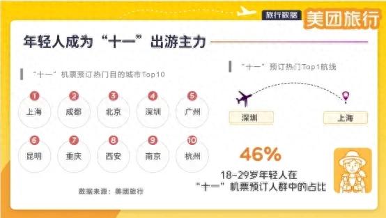 9月16日将迎来“十一”出行购票高峰，美团旅行推出机票“全网比价”“降价必赔”服务保障
