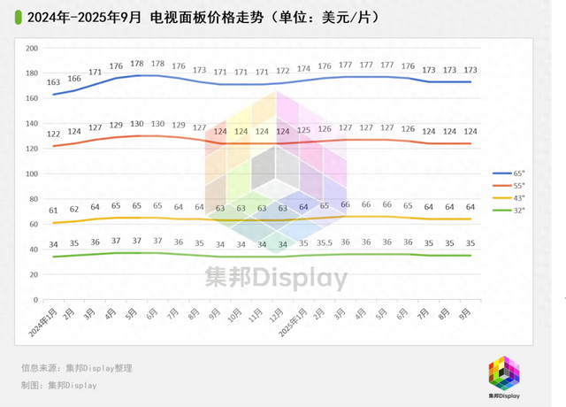 Q3面板价格回顾与展望