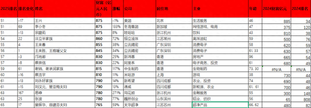 46岁王兴最新财富为875亿元人民币，年跌10亿元跌幅1%，排名下滑17位降至第五十一