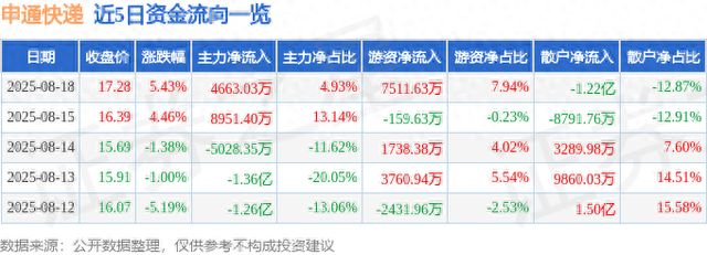 申通快递（002468）8月18日主力资金净买入4663.03万元