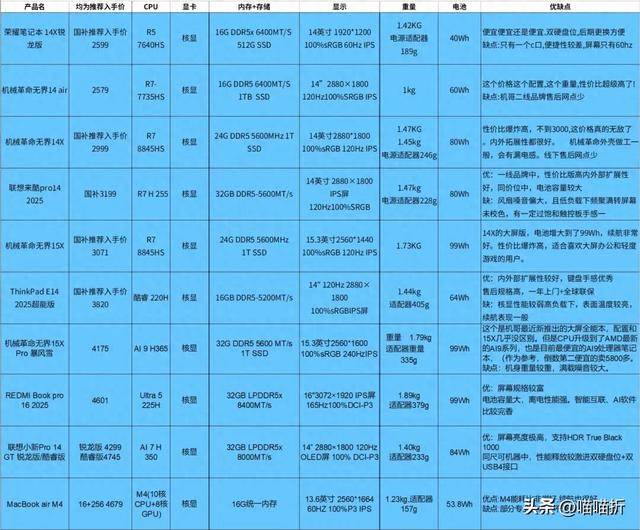 2000-5000元高性价比笔记本推荐，2025双十一电脑推荐清单（上）