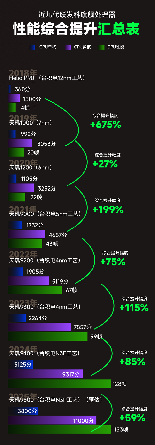 大家好好珍惜「天玑9400」吧