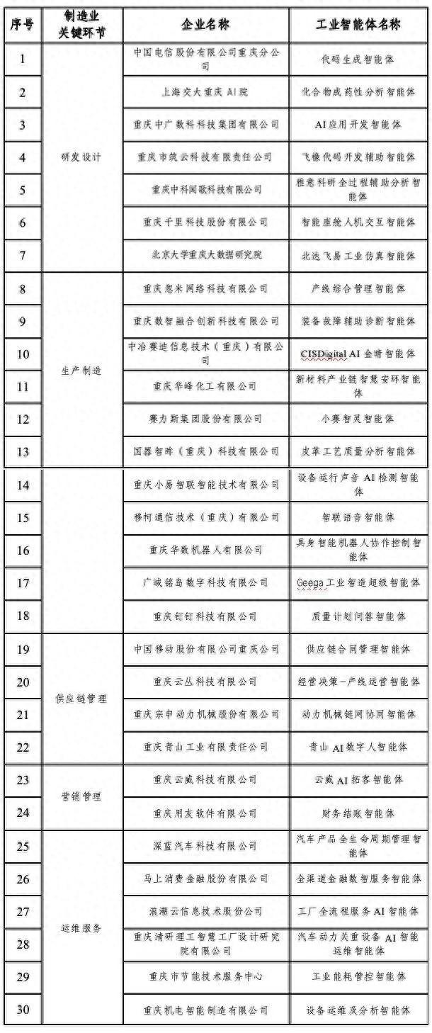 重庆发布首批30个工业智能体