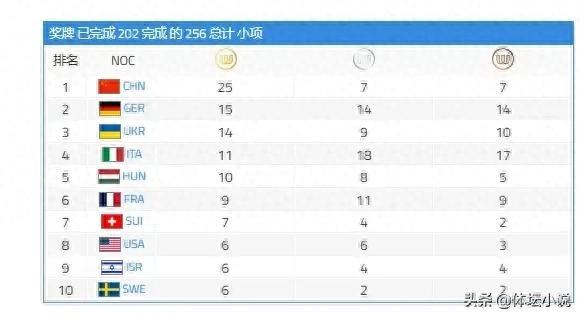 成都世运会最新金牌榜:中国25金第一，超第二名10金，肖国栋夺冠