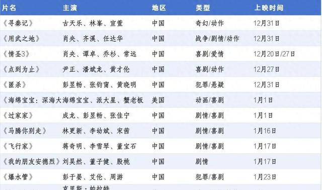 2026春节档9部大片厮杀：沈腾吴京对决，贾玲王炸来袭