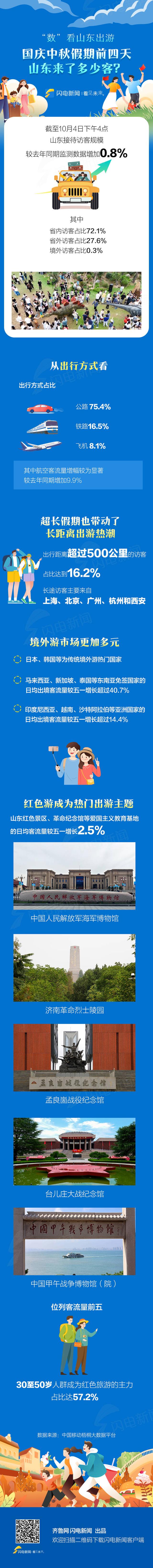 “数”看山东出游｜国庆中秋假期前四天，山东来了多少客？