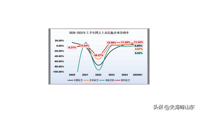 航空界拼多多，闷声狂揽100亿！