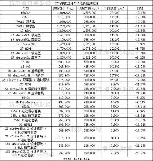 实探宝马开年降价：指导价“挤泡沫”，终端波动小，热门车未涉及