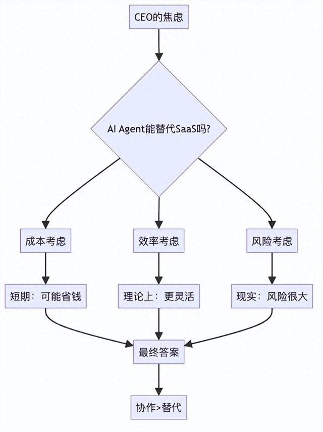 AI智能助手会干掉SaaS吗？