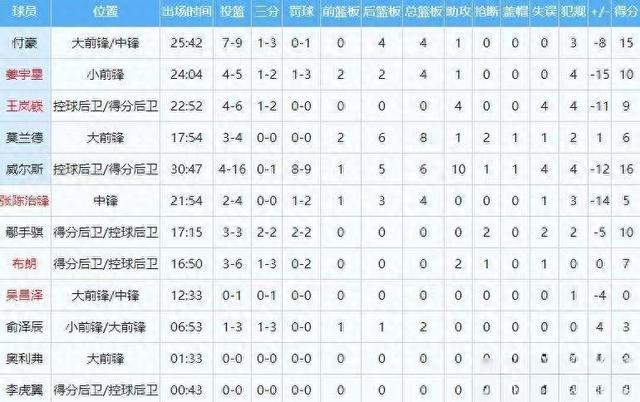 杨鸣失控怒吼裁判遭驱逐！辽宁不败金身告破，北京坐收渔利登顶