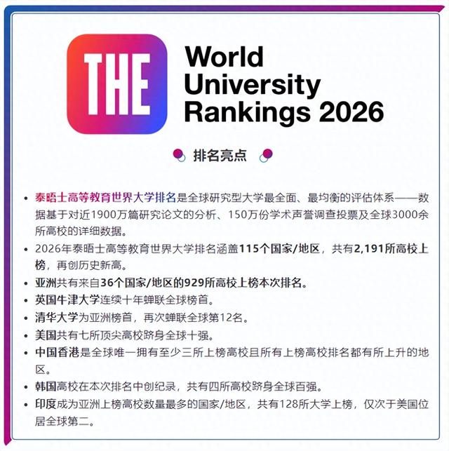 泰晤士世界大学最新排名发布：清华为亚洲榜首全球第12名，北大第13名，哈工大上升21位