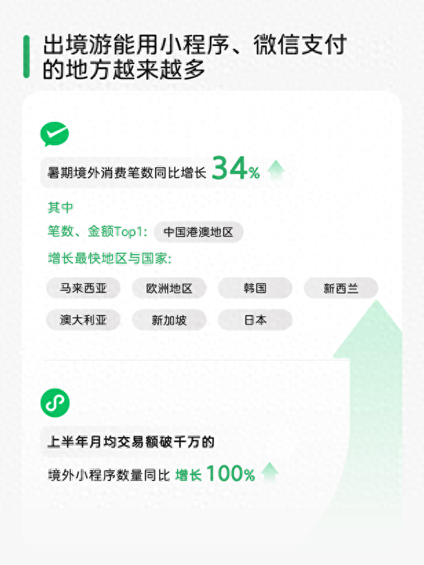 暑期出境游微信支付境外消费涨了三成多，杭州厦门成香港人新宠